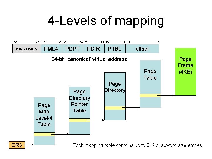 4 -Levels of mapping 63 48 47 sign-extension 39 38 PML 4 30 29