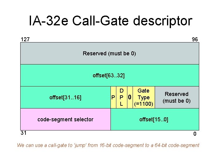 IA-32 e Call-Gate descriptor 127 96 Reserved (must be 0) offset[63. . 32] A