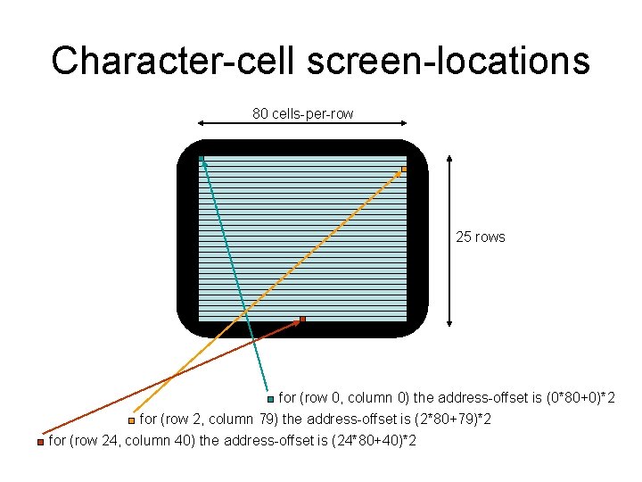 Character-cell screen-locations 80 cells-per-row 25 rows for (row 0, column 0) the address-offset is