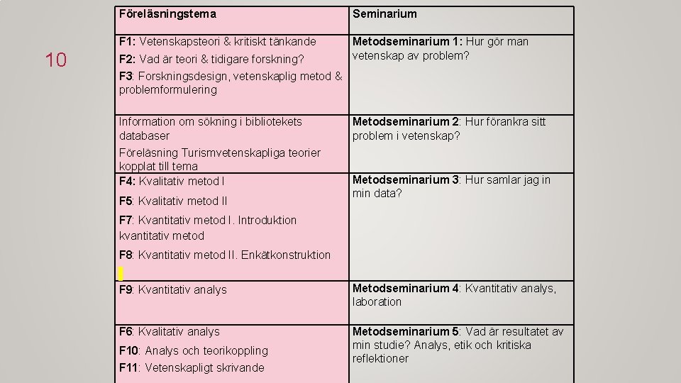10 Föreläsningstema Seminarium F 1: Vetenskapsteori & kritiskt tänkande Metodseminarium 1: Hur gör man