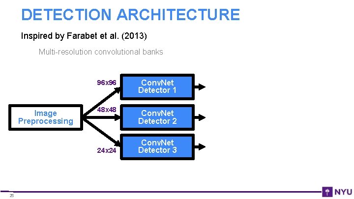 DETECTION ARCHITECTURE Inspired by Farabet et al. (2013) Multi-resolution convolutional banks Image Preprocessing 96