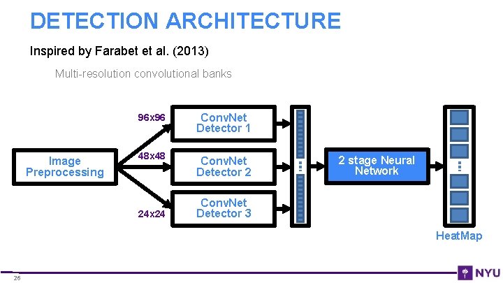 DETECTION ARCHITECTURE Inspired by Farabet et al. (2013) Multi-resolution convolutional banks Image Preprocessing 96