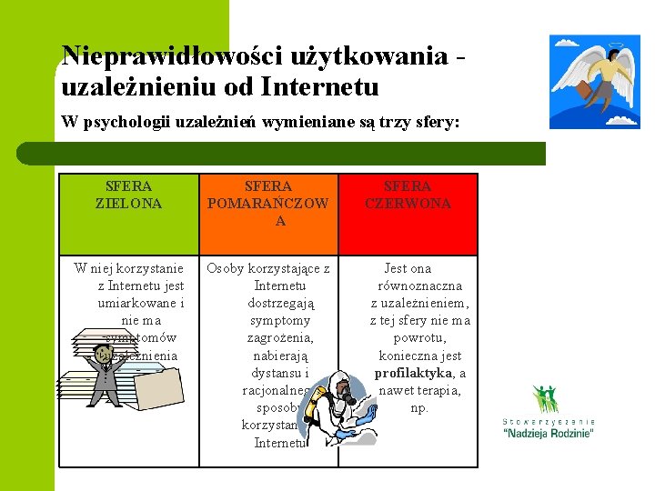 Nieprawidłowości użytkowania uzależnieniu od Internetu W psychologii uzależnień wymieniane są trzy sfery: SFERA ZIELONA Nieprawidłowości użytkowania uzależnieniu od Internetu W psychologii uzależnień wymieniane są trzy sfery: SFERA ZIELONA