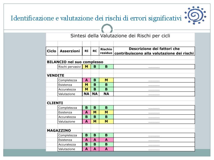  Identificazione e valutazione dei rischi di errori significativi 