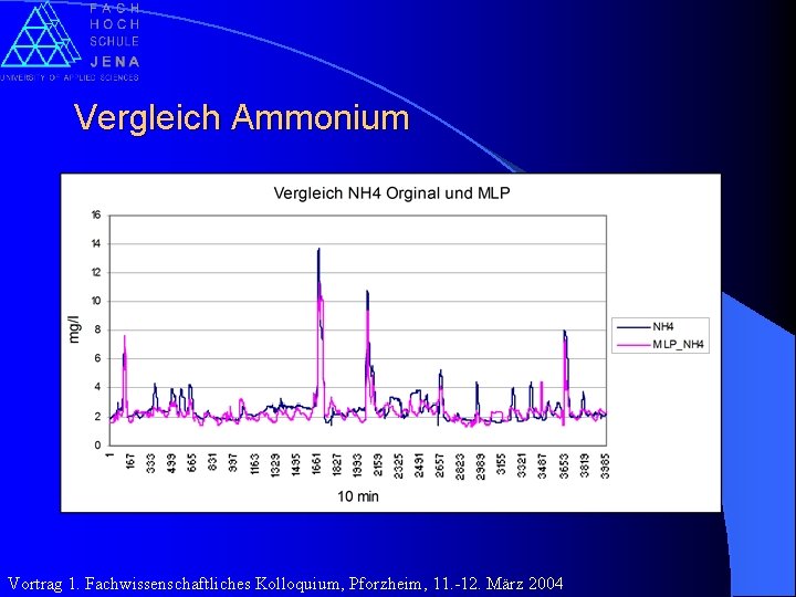 Vergleich Ammonium Vortrag 1. Fachwissenschaftliches Kolloquium, Pforzheim, 11. -12. März 2004 
