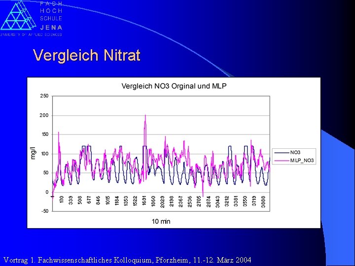 Vergleich Nitrat Vortrag 1. Fachwissenschaftliches Kolloquium, Pforzheim, 11. -12. März 2004 