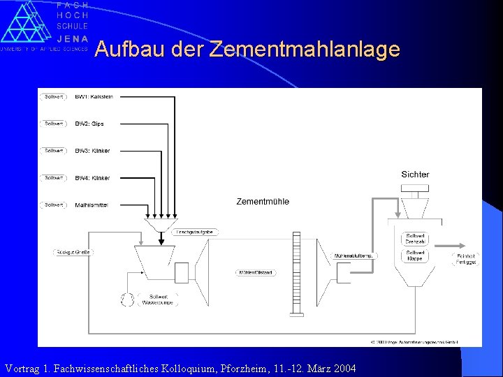 Aufbau der Zementmahlanlage Vortrag 1. Fachwissenschaftliches Kolloquium, Pforzheim, 11. -12. März 2004 