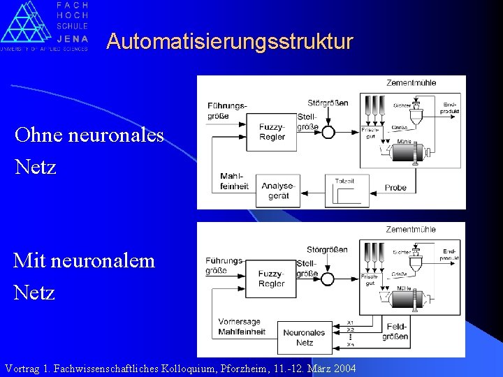 Automatisierungsstruktur Ohne neuronales Netz Mit neuronalem Netz Vortrag 1. Fachwissenschaftliches Kolloquium, Pforzheim, 11. -12.