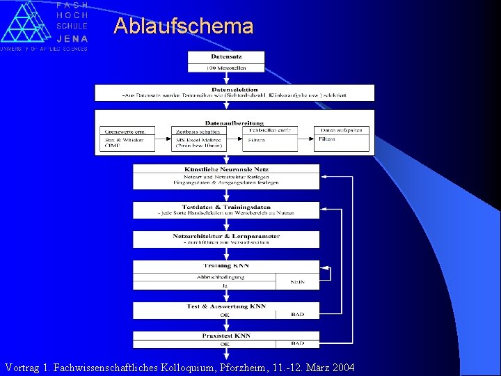 Ablaufschema Vortrag 1. Fachwissenschaftliches Kolloquium, Pforzheim, 11. -12. März 2004 