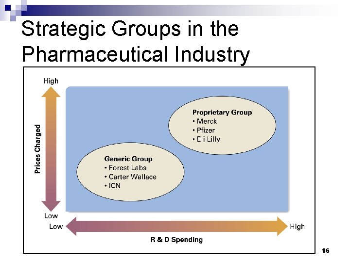 Strategic Groups in the Pharmaceutical Industry Insert Figure 2. 3 16 
