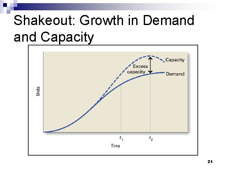 Shakeout: Growth in Demand Capacity 21 