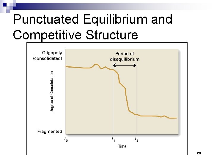 Punctuated Equilibrium and Competitive Structure 23 