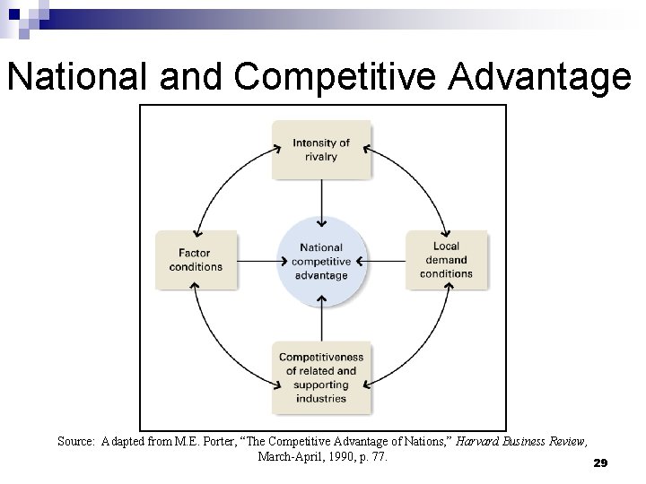 National and Competitive Advantage Source: Adapted from M. E. Porter, “The Competitive Advantage of