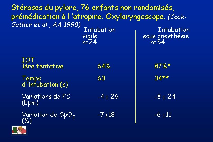 Sténoses du pylore, 76 enfants non randomisés, prémédication à l ’atropine. Oxylaryngoscope. (Cook. Sather