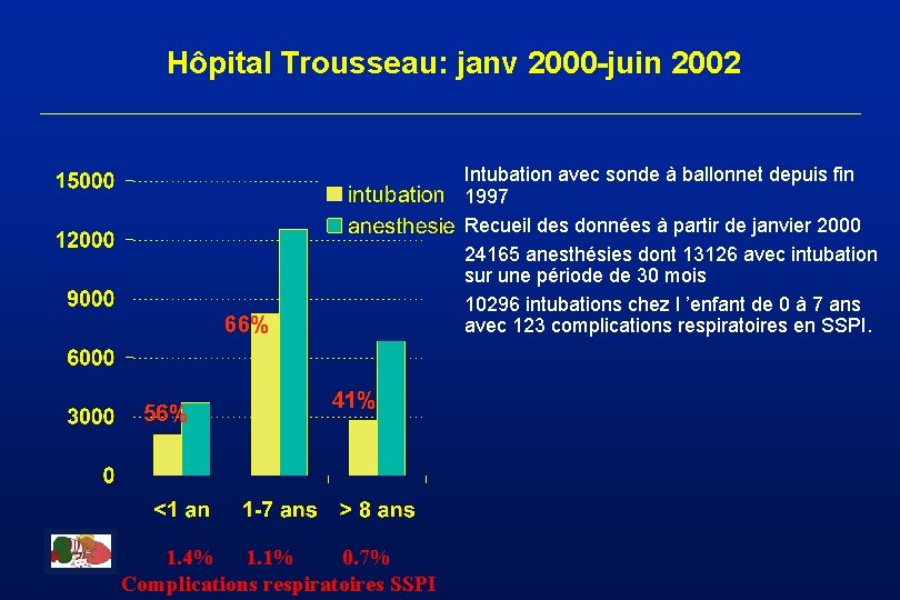 Hôpital Trousseau: janv 2000 -juin 2002 Intubation avec sonde à ballonnet depuis fin 1997