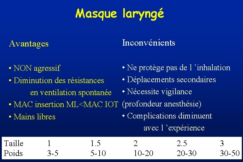 Masque laryngé Avantages Inconvénients • NON agressif • Diminution des résistances en ventilation spontanée