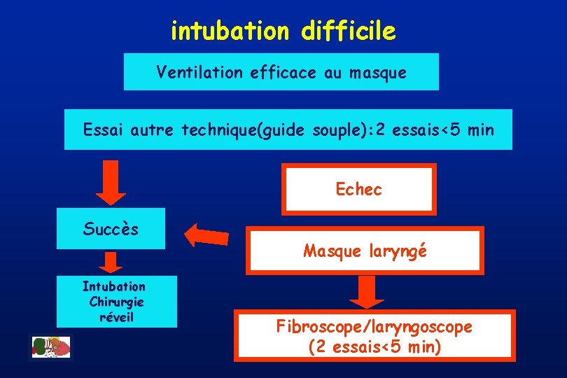 intubation difficile Ventilation efficace au masque Essai autre technique(guide souple): 2 essais<5 min Echec