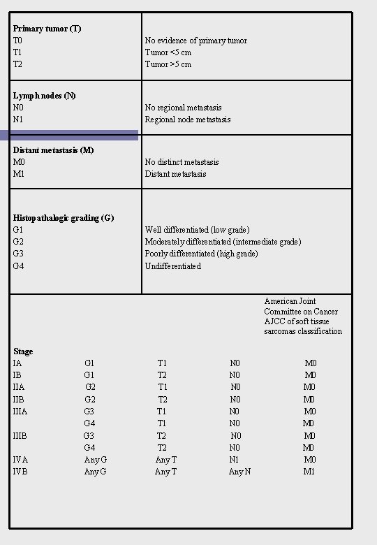 Primary tumor (T) T 0 T 1 T 2 No evidence of primary tumor