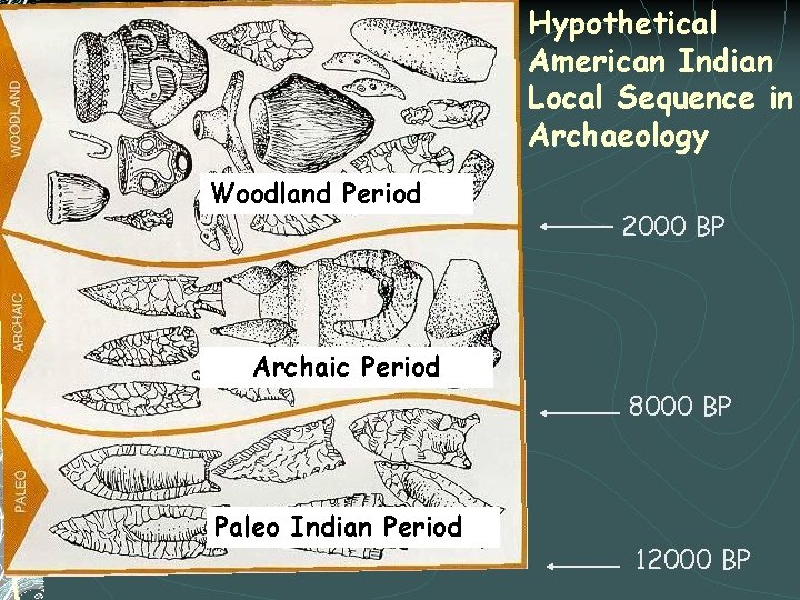 Hypothetical American Indian Local Sequence in Archaeology Woodland Period 2000 BP Archaic Period 8000