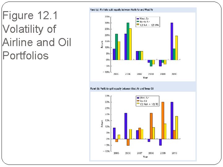 Figure 12. 1 Volatility of Airline and Oil Portfolios 