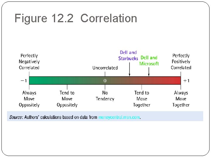 Figure 12. 2 Correlation 