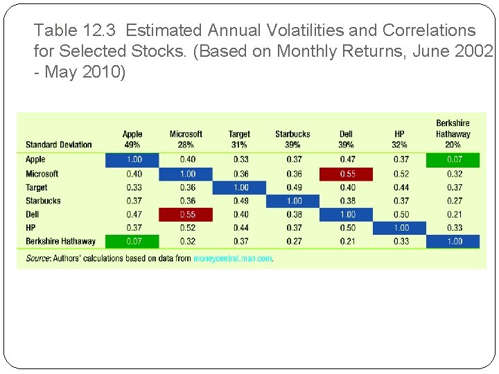 Table 12. 3 Estimated Annual Volatilities and Correlations for Selected Stocks. (Based on Monthly