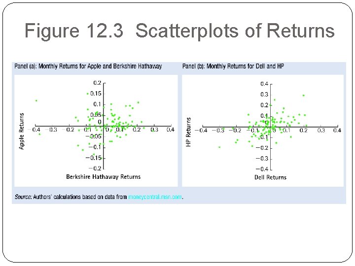 Figure 12. 3 Scatterplots of Returns 