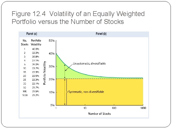 Figure 12. 4 Volatility of an Equally Weighted Portfolio versus the Number of Stocks