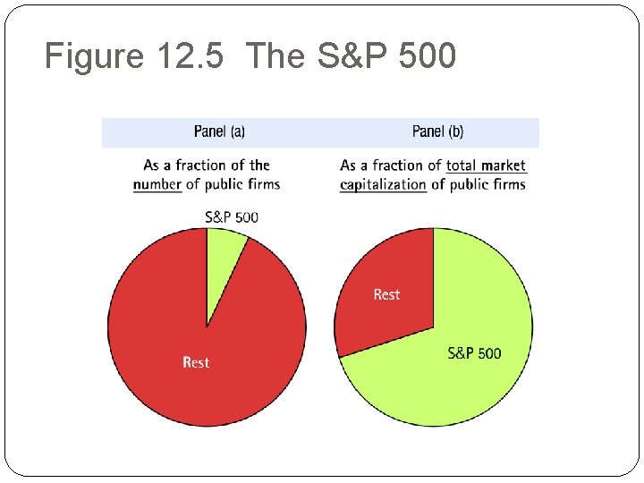 Figure 12. 5 The S&P 500 