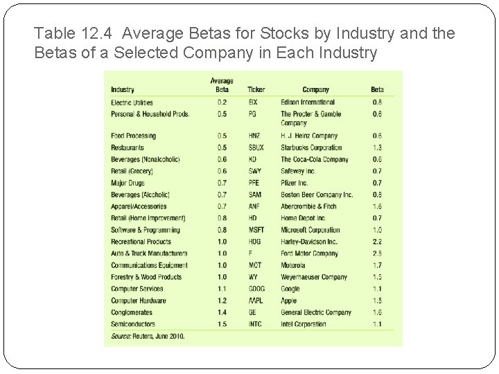 Table 12. 4 Average Betas for Stocks by Industry and the Betas of a