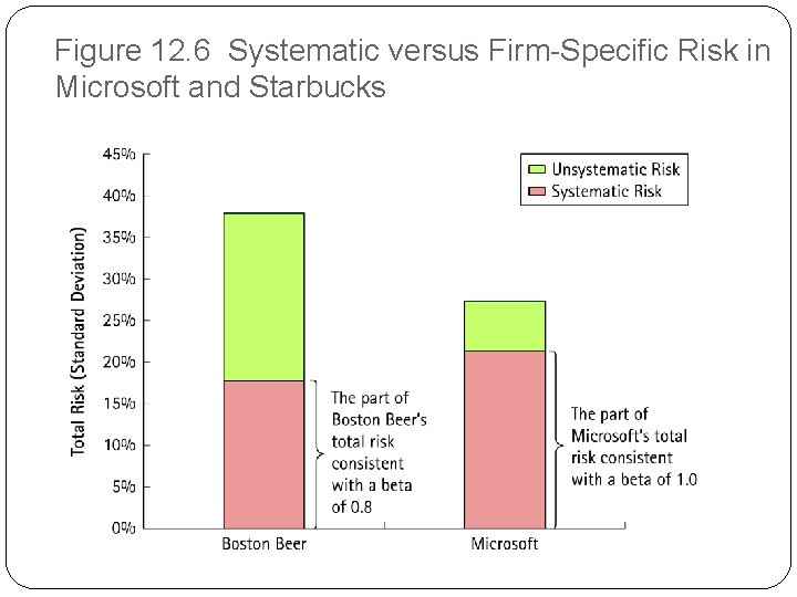 Figure 12. 6 Systematic versus Firm-Specific Risk in Microsoft and Starbucks 