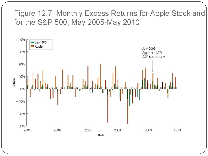 Figure 12. 7 Monthly Excess Returns for Apple Stock and for the S&P 500,