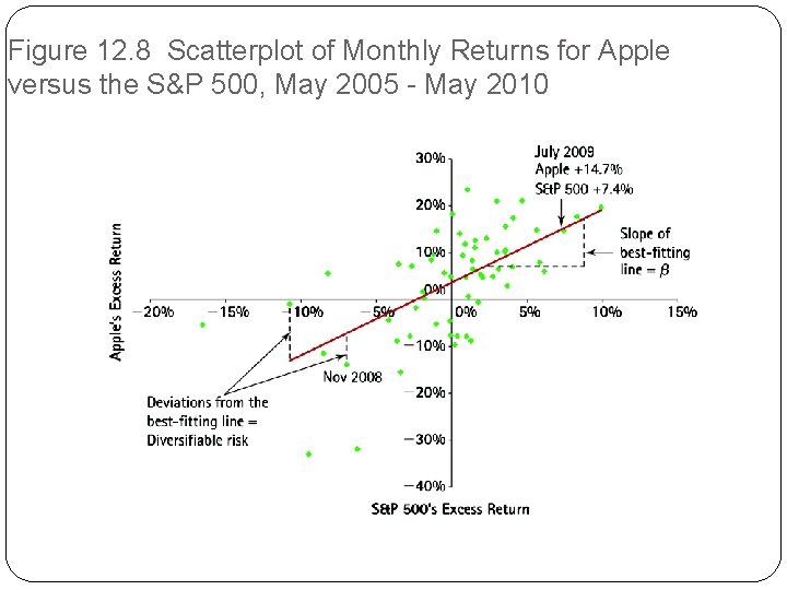 Figure 12. 8 Scatterplot of Monthly Returns for Apple versus the S&P 500, May