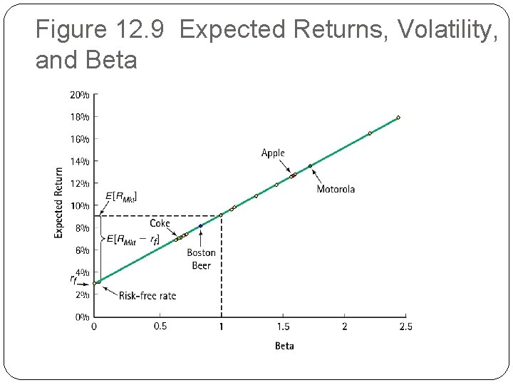 Figure 12. 9 Expected Returns, Volatility, and Beta 