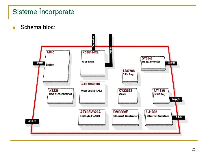 Sisteme Încorporate n Schema bloc: 25 