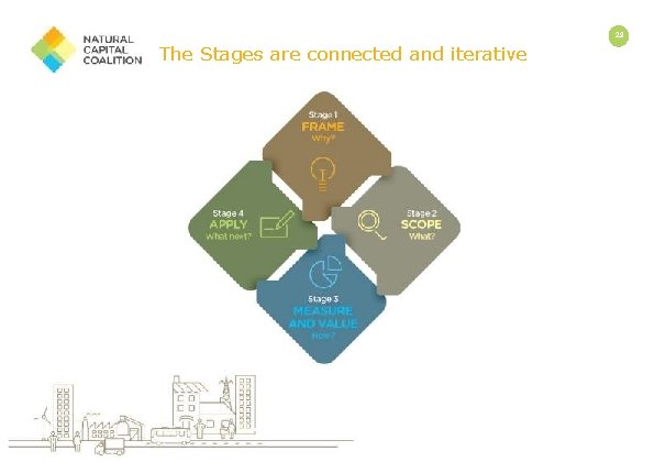 29 The Stages are connected and iterative 