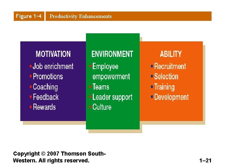 Figure 1– 4 Productivity Enhancements Copyright © 2007 Thomson South. Western. All rights reserved.