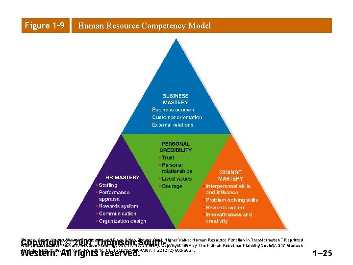 Figure 1– 9 Human Resource Competency Model Source: Arthur Yeung, Wayne Brockbank, and Dave