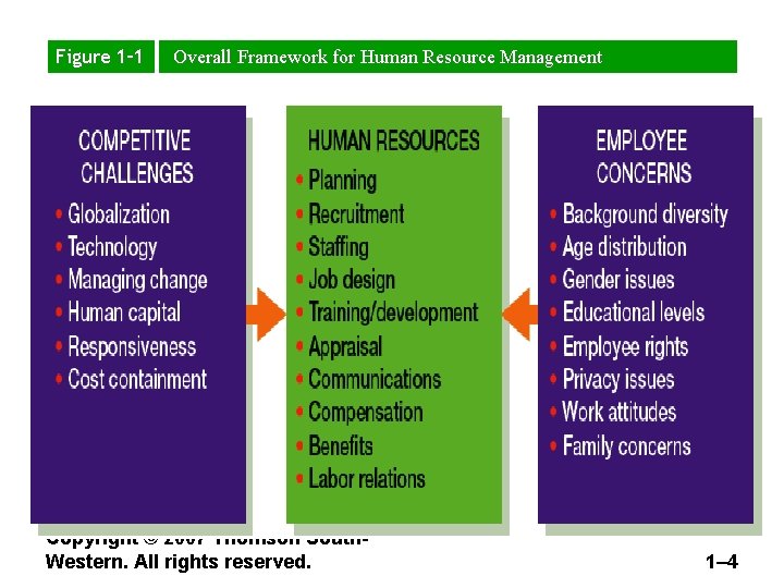 Figure 1– 1 Overall Framework for Human Resource Management Copyright © 2007 Thomson South.