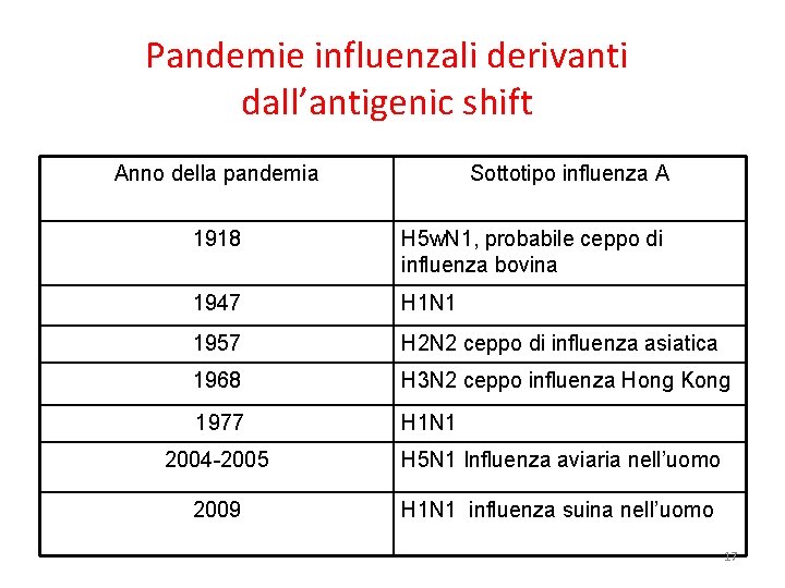 Pandemie influenzali derivanti dall’antigenic shift Anno della pandemia Sottotipo influenza A 1918 H 5