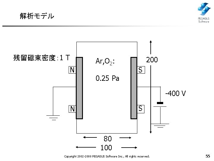 解析モデル 残留磁束密度： 1 T N Ar, O 2: 0. 25 Pa 200 S -400