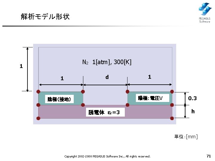 解析モデル形状 N 2 1[atm], 300[K] 1 d 1 1 陽極：電圧V 陰極（接地） 誘電体 εr=3 0.