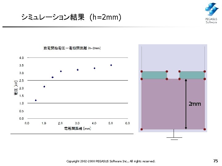 シミュレーション結果　(h=2 mm) 2 mm Copyright 2002 -2008 PEGASUS Software Inc. , All rights reserved.