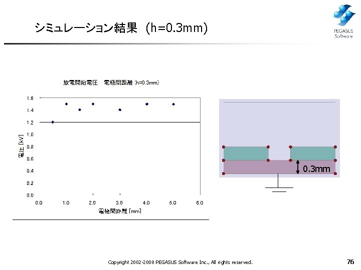 シミュレーション結果　(h=0. 3 mm) 0. 3 mm Copyright 2002 -2008 PEGASUS Software Inc. , All