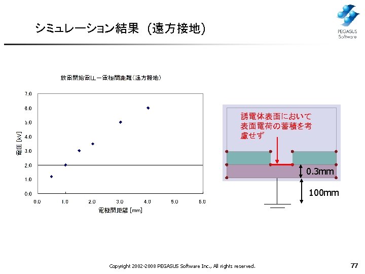 シミュレーション結果　(遠方接地) 誘電体表面において 表面電荷の蓄積を考 慮せず 0. 3 mm 100 mm Copyright 2002 -2008 PEGASUS Software