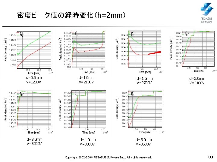 密度ピーク値の経時変化（h=2 mm） d=0. 5 mm V=1200 V d=3. 0 mm V=3200 V d=1. 0