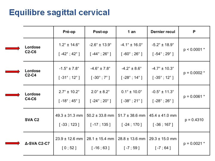 Equilibre sagittal cervical Equilibre sagittal cervical