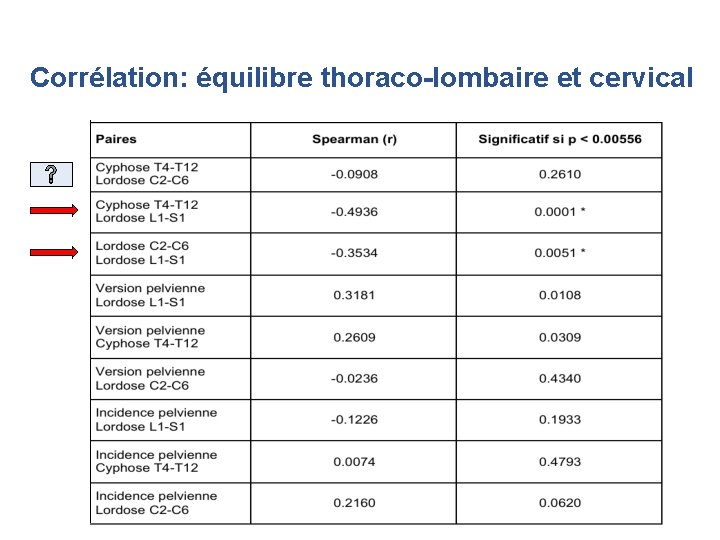 Corrélation: équilibre thoraco-lombaire et cervical Corrélation: équilibre thoraco-lombaire et cervical