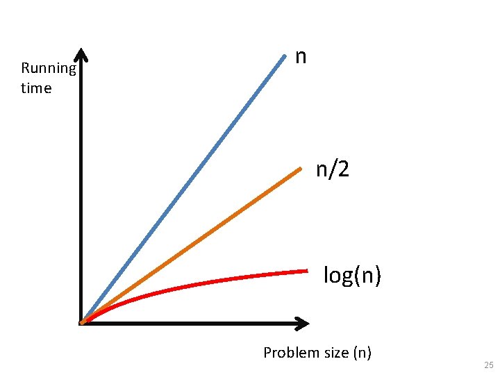 Running time n n/2 log(n) Problem size (n) 25 