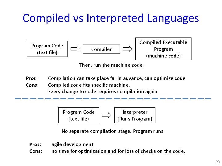 Compiled vs Interpreted Languages Program Code (text file) Compiler Compiled Executable Program (machine code)